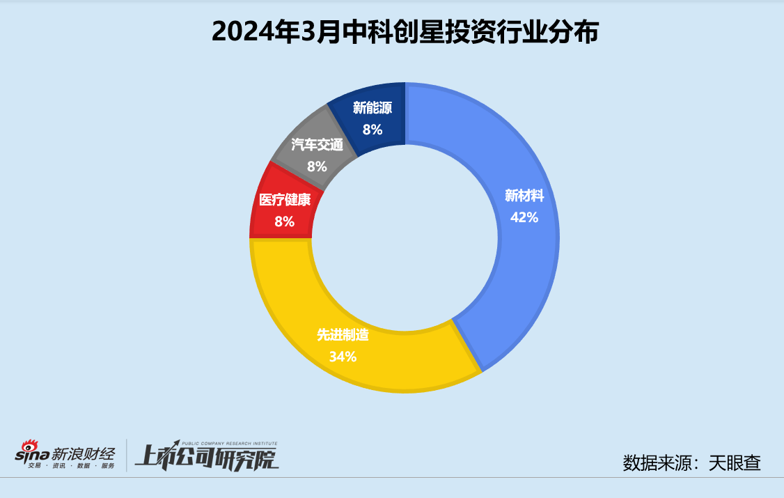 创投月报 | 中科创星：3月投资事件数同比翻6倍 再投可控核聚变公司星环聚能