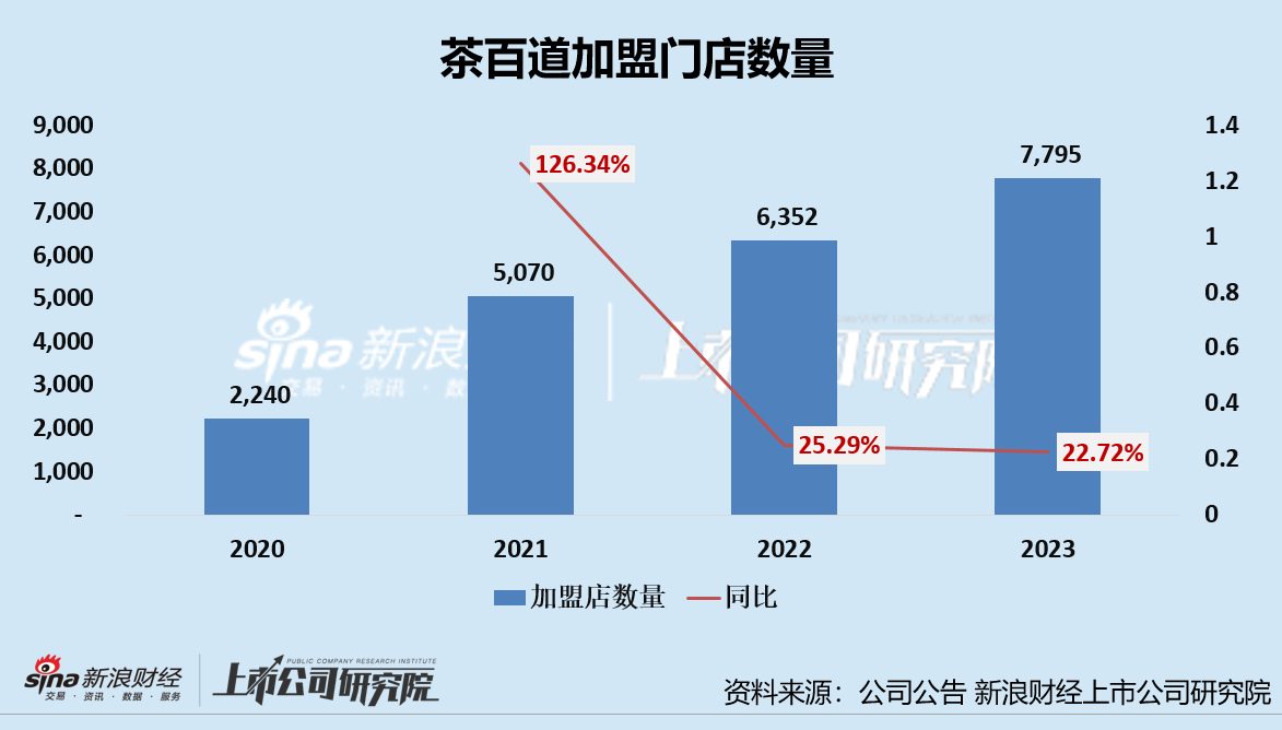 被嫌弃的“茶饮第二股”茶百道：上市两日市值蒸发88亿 加盟拓店增速接连下滑、直营店毛利率跌至11%