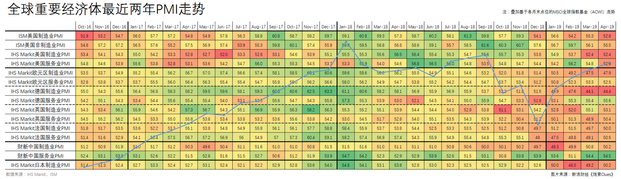 最近两年主要经济体采购经理指数（PMI），叠加基于各月末收盘价位的MSCI全球指数基金（ACWI）走势（图片来源：新浪财经）