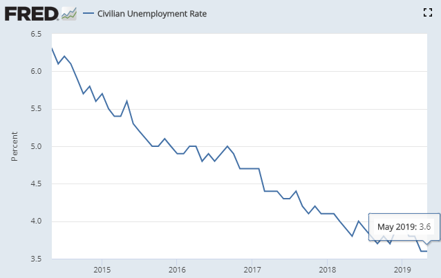 　　據美國勞動統計局（BLS）6月7日公佈的非農就業報告（NFP），5月份美國失業率為3.6%，符合市場預期，與上月持平。 （圖片來源：Fred、新浪財經整理）