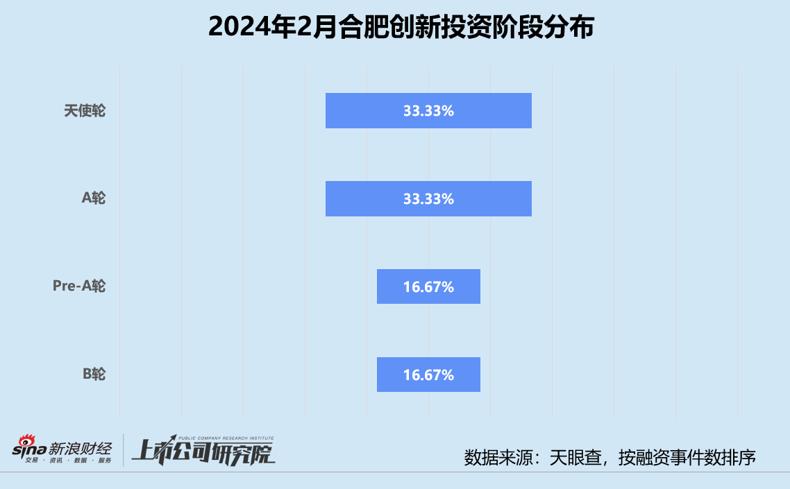 创投月报 | 合肥创新投资：两只种子基金合募6亿 合肥模式升级“投早投小”