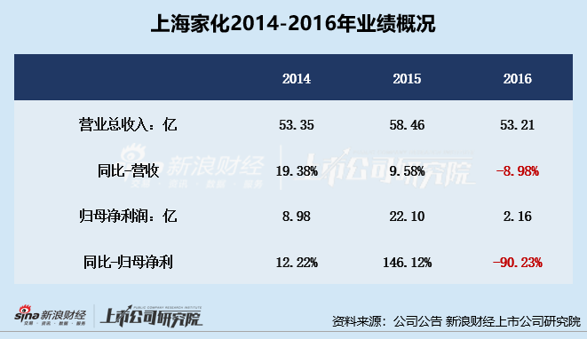 上海家化11年四度换帅：战略及组织架构变动频繁 营收增长承压、净利润不及10年前水平