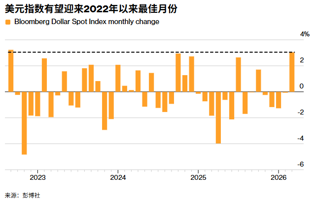 ATFX:有望创2022年9月以来表现最佳 美元为何成中东战事最大受益者