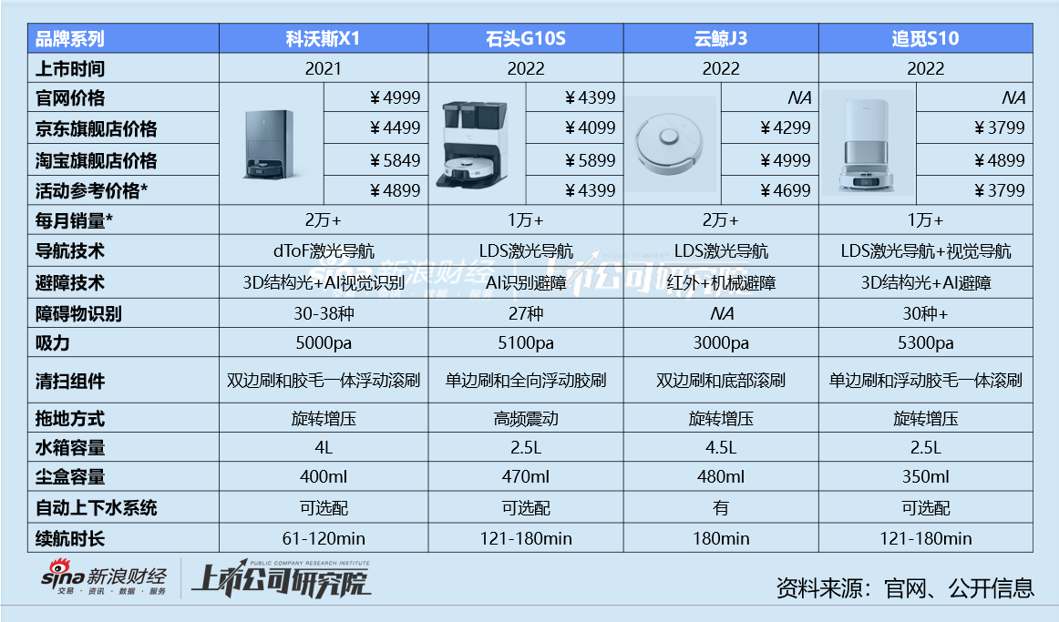 （*：活动参考价格、每月销量数据取自淘宝官方旗舰店）