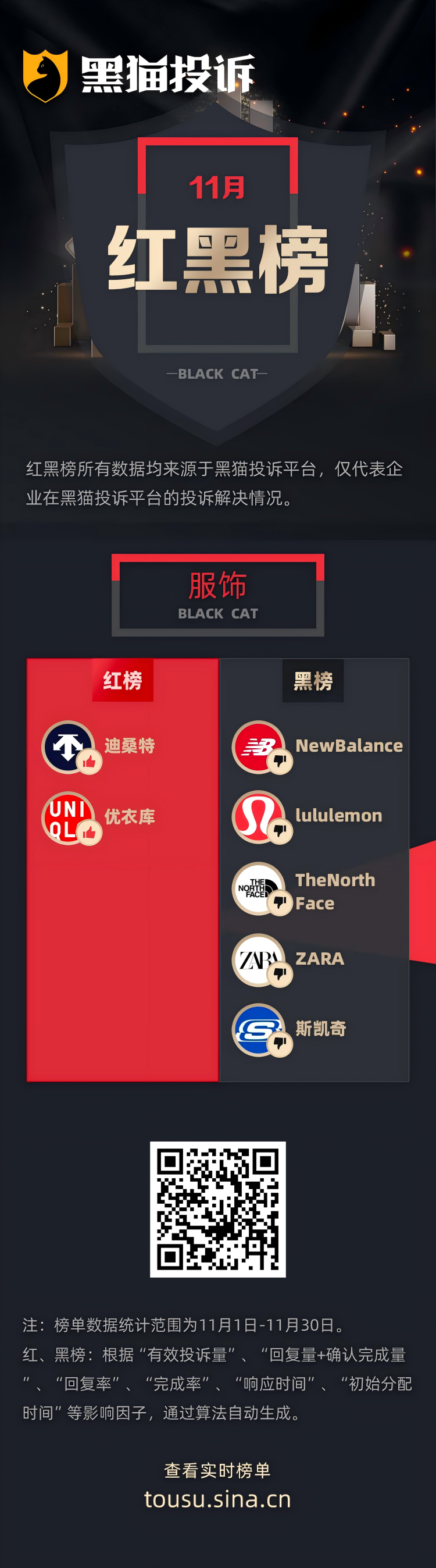 鲁中晨报:微信立减金-11月黑猫投诉服饰领域红黑榜：New Balance新鞋穿一次就开胶