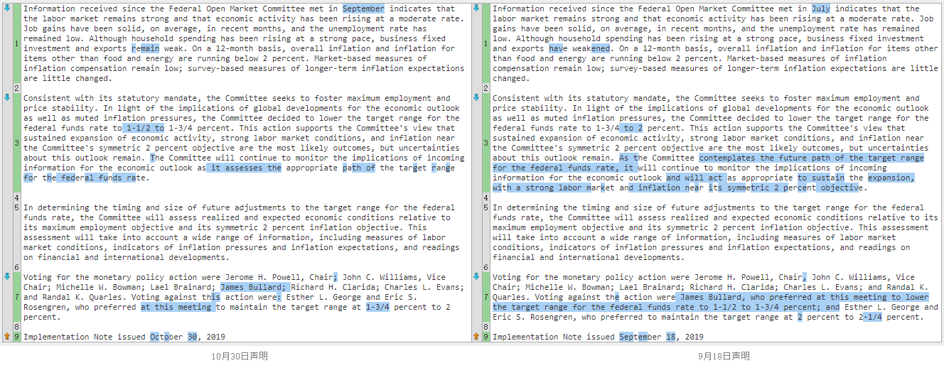 最近两次美联储FOMC声明文本比较（10月30日vs.9月18日）（来源：美联储、新浪财经整理）
