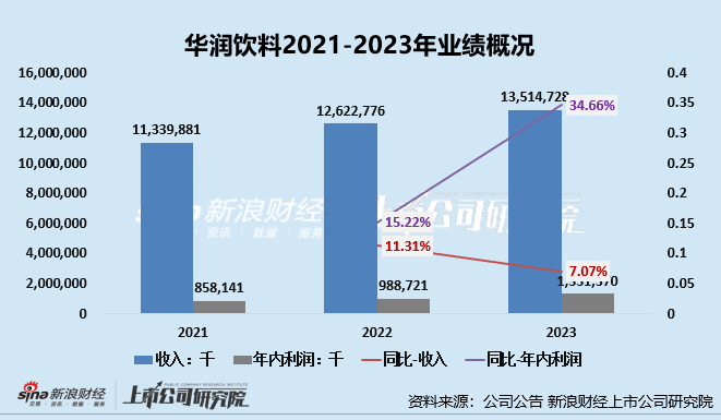 华润饮料92%营收源自怡宝、利润率不足10% 上市前突击分红25亿入控股股东口袋、产能利用率72%仍募资扩张