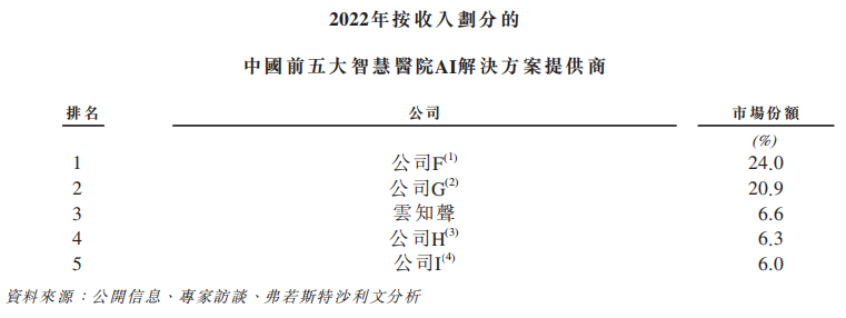 资料来源：招股书