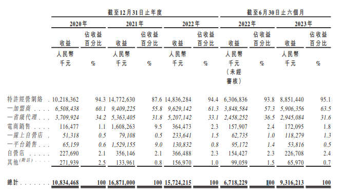 (资料来源:公司招股书)