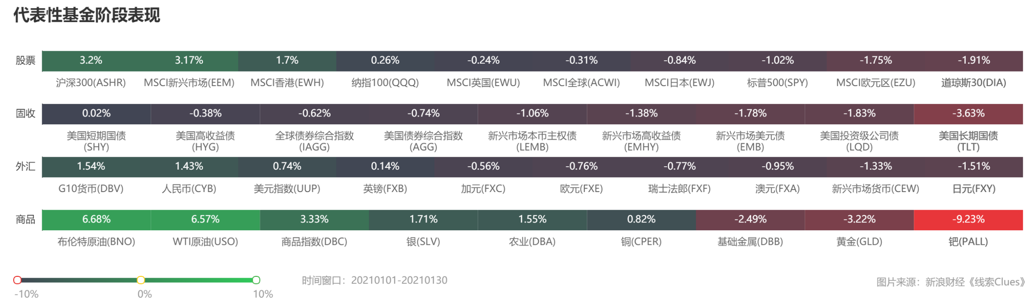 部分代表性资产1月份表现 （图片来源：《线索Clues》）