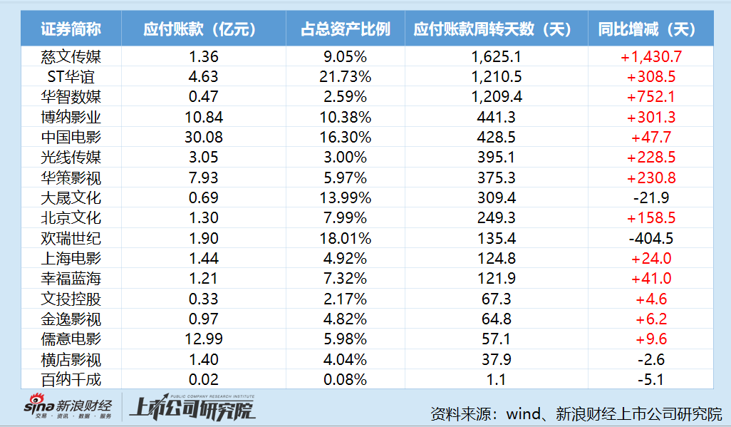 影视行业回款乱象|“垫款”模式兴起资金压力向产业链上游传导 慈文传媒应付账期长达四年半