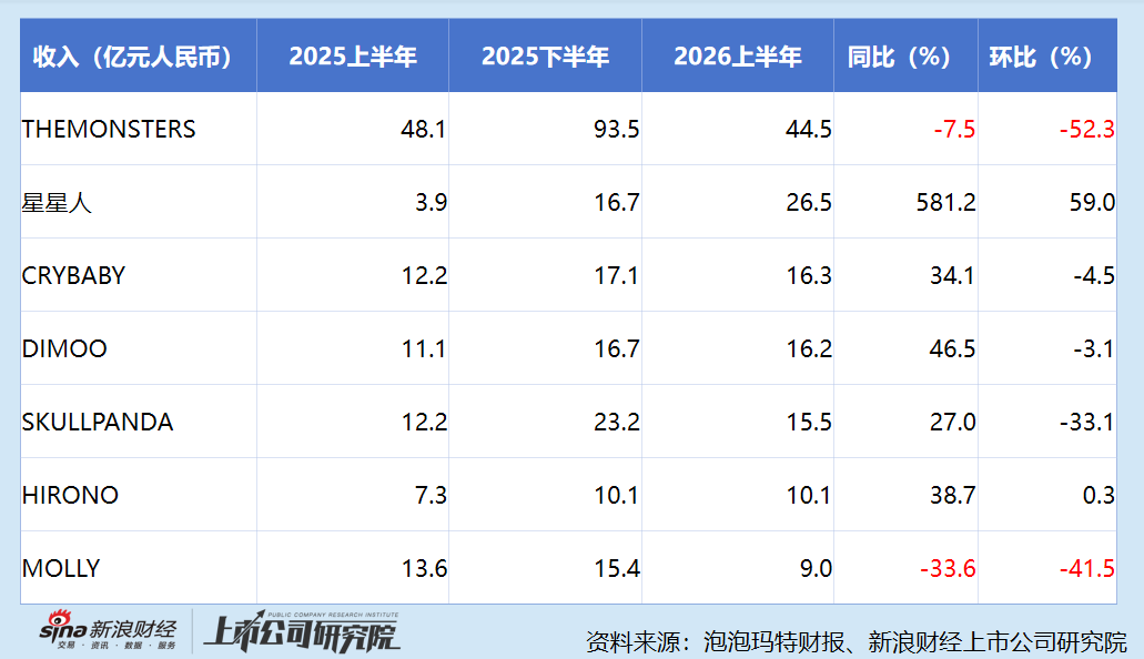 泡泡玛特中期业绩严重不及预期、股价腰斩 全球化“门面IP”Labubu滞销 潮玩出海红利已退潮?