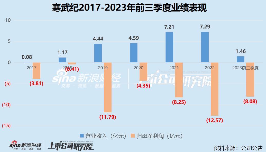 寒武纪7年累亏50亿 2023收入缩水年内最大回撤超60%、减持却“遥遥领先”？