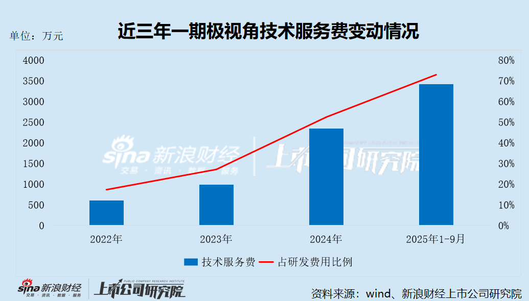 极视角港股IPO：股东转让退出已逾半年为何未办理变更登记？技术服务费激增却未披露研发外包比例