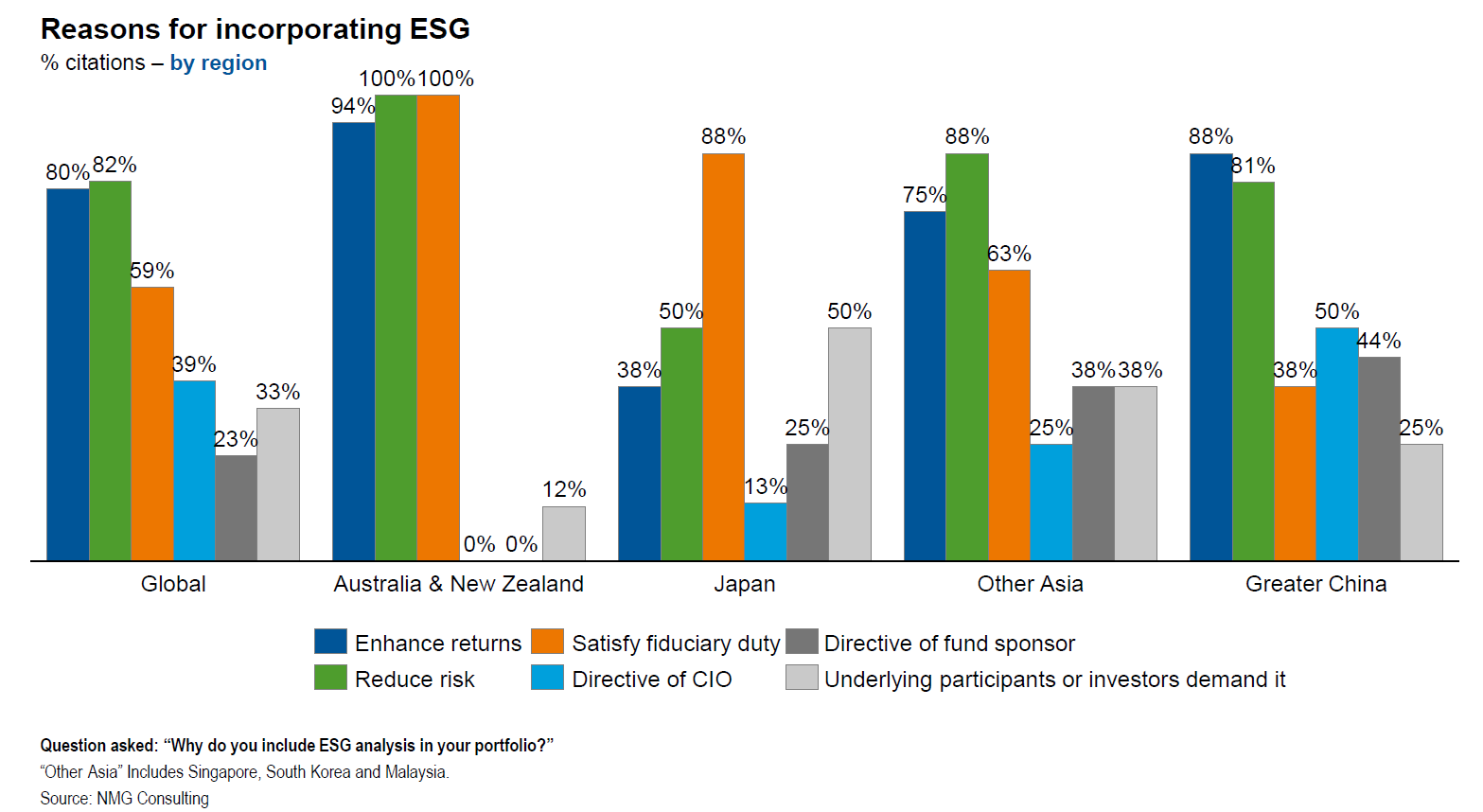 问题：“为什么要把ESG分析加入到投资组合里？”（图片来源：富兰克林邓普顿投资）
