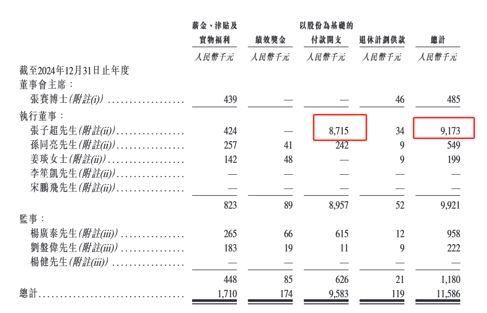 翼菲智能港股IPO:2024年售后服务费翻了3倍 最大客户收入暴跌 80后董事张子超全年领薪超900万元 第5张 翼菲智能港股IPO:2024年售后服务费翻了3倍 最大客户收入暴跌 80后董事张子超全年领薪超900万元 第5张