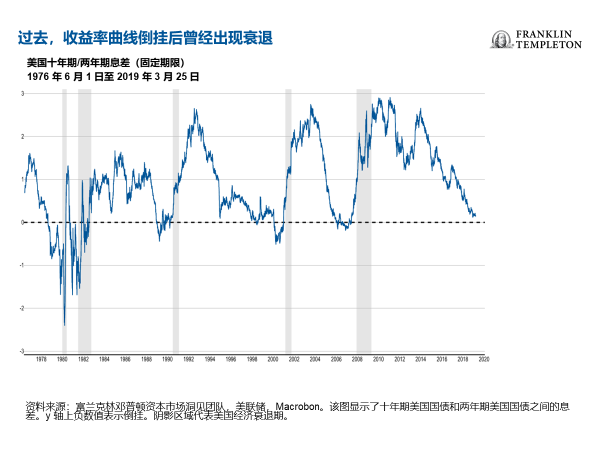 收益率曲线倒挂后曾经出现衰退（图片来源：FTI）