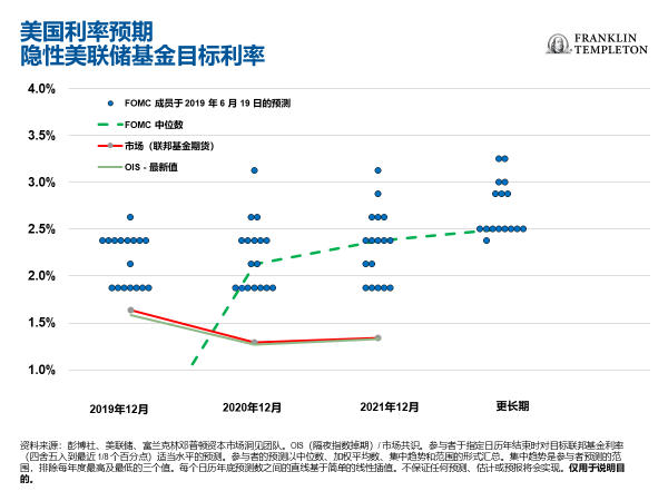 美国利率预期（来源：彭博，美联储等）