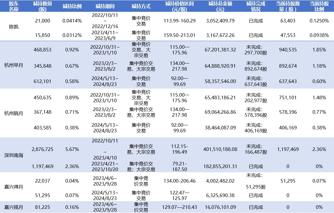 普冉股份股权激励覆盖七成员工 董监高及股东却频繁减持套现 第6张 普冉股份股权激励覆盖七成员工 董监高及股东却频繁减持套现 第6张