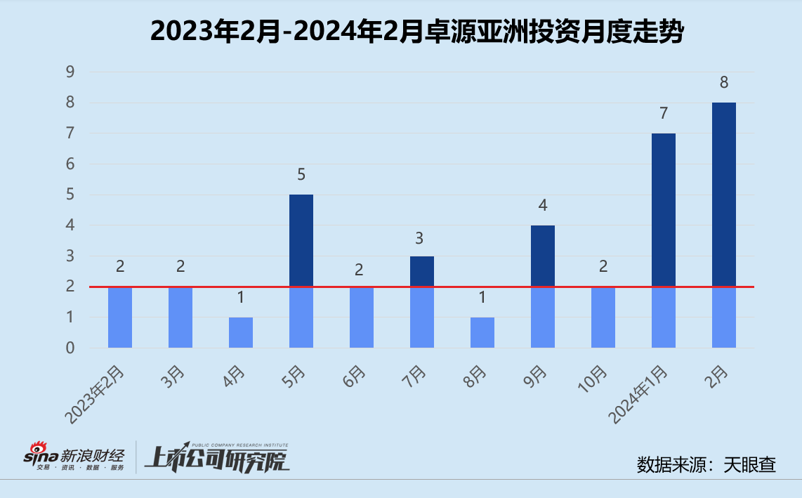 创投月报 | 卓源亚洲：早期投资事件占比近九成 三轮参投储能新秀永泰数能