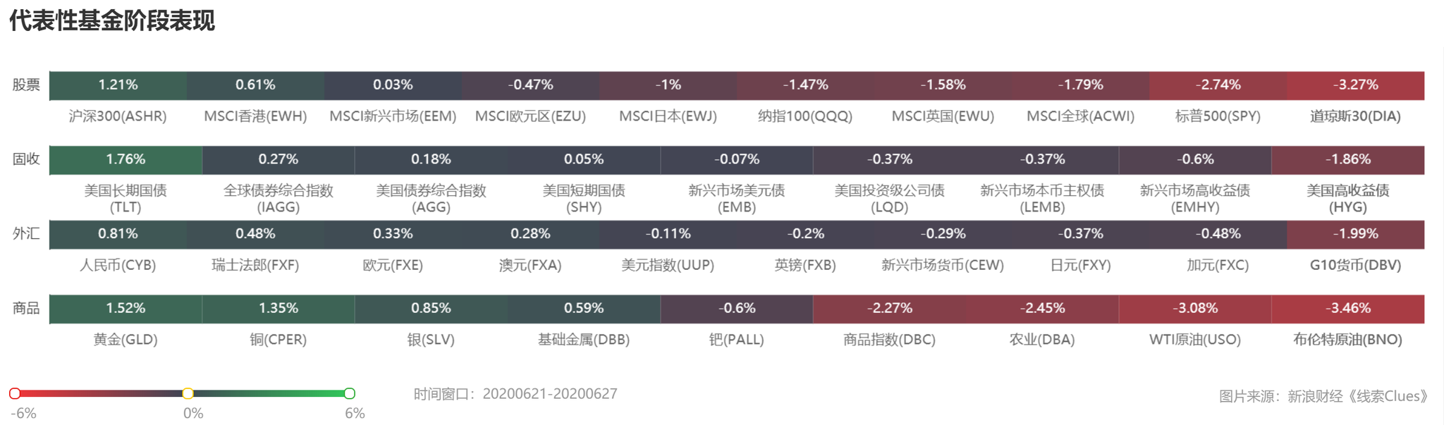 部分代表性资产本周表现 （图片来源：《线索Clues》）