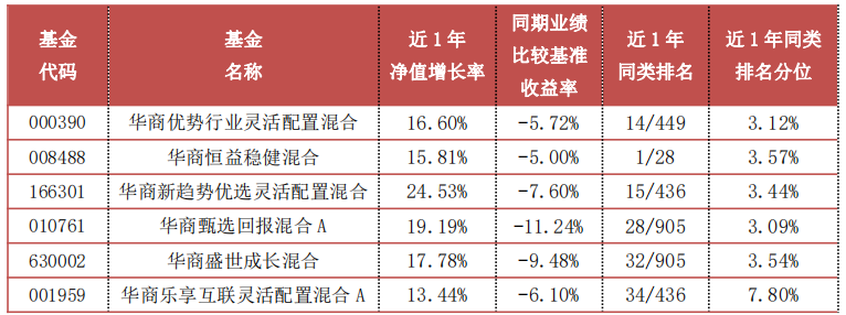 不追风不抱团 华商基金周海栋代表作之一位列近7年同类业绩第一