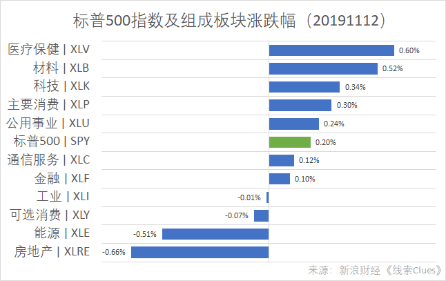 标普500指数及组成板块涨跌幅（以代表性基金表征）（图片来源：新浪财经）