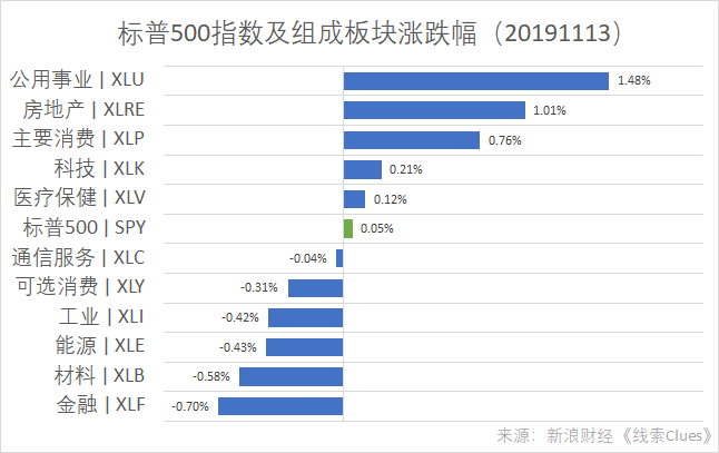 标普500指数及组成板块涨跌幅（以代表性基金表征）（图片来源：新浪财经）