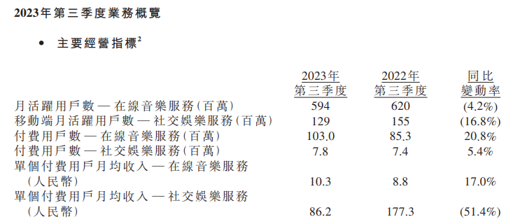 腾讯音乐坎坷2023：收入缩水、月活减少 多次涨价被吐槽、自动扣款遭投诉