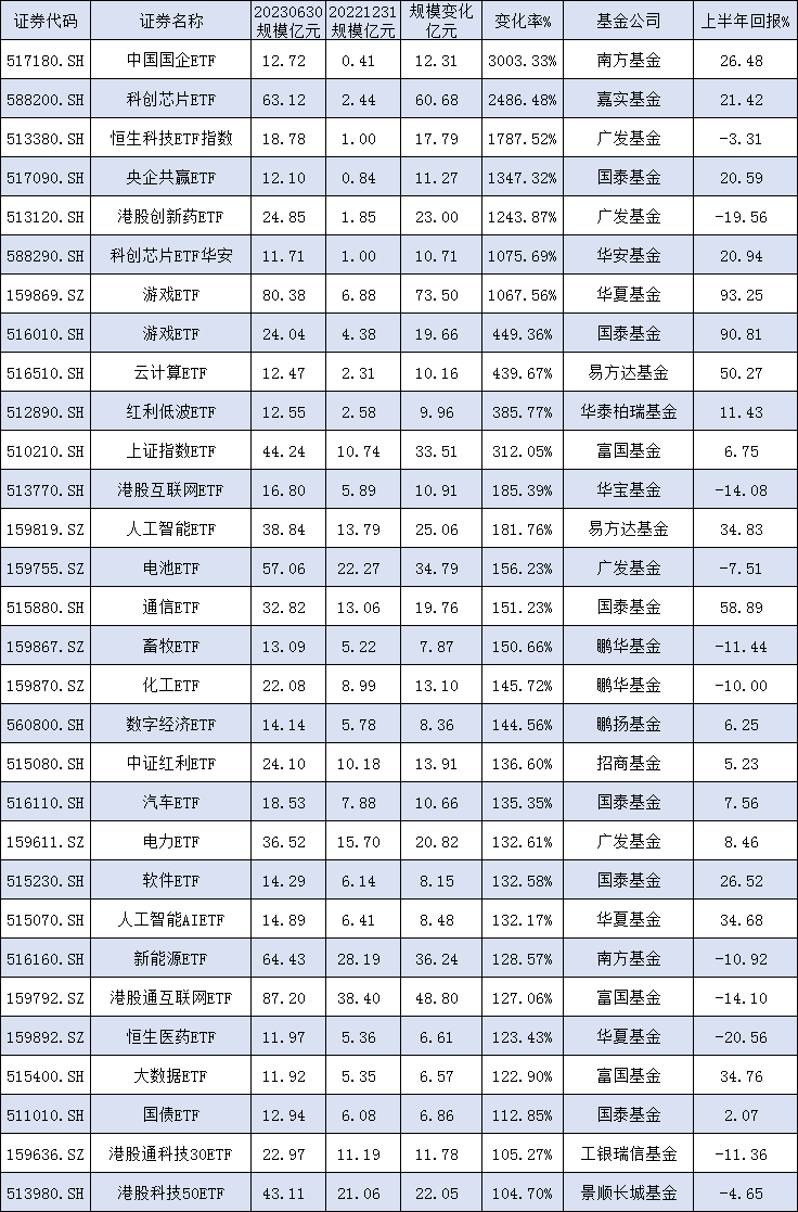 上半年规模暴增！国泰央企共赢ETF增13倍，广发港股创新药ETF增12倍，华安科创芯片ETF增10倍