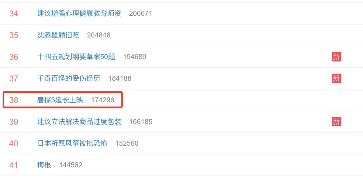 “唐探3延长上映”上热搜 网友：延期为了冲票房
