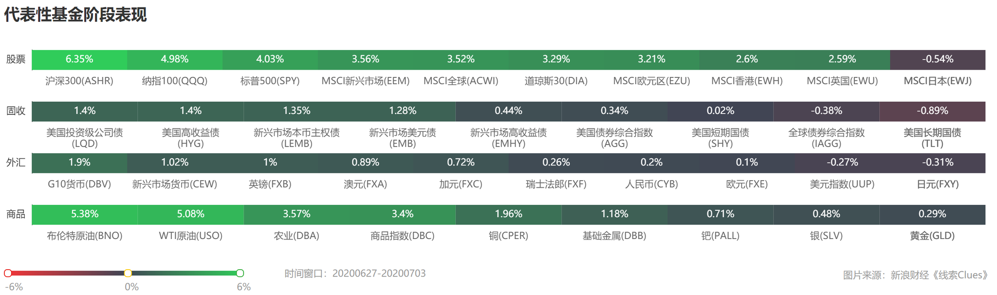 部分代表性资产本周表现 （图片来源：《线索Clues》）