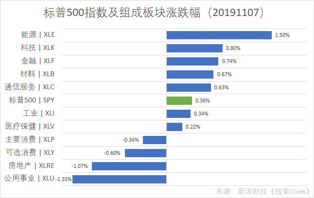 标普500指数及组成板块涨跌幅（以代表性基金表征）（图片来源：新浪财经）