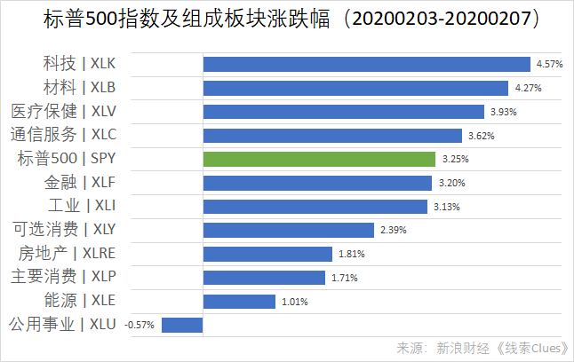 标普500指数及组成板块周涨跌幅（以代表性基金表征）（图片来源：新浪财经）