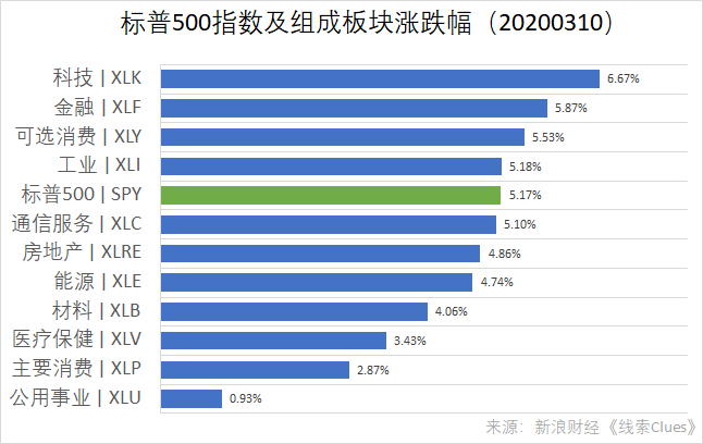 标普500指数及组成板块涨跌幅（以代表性基金表征）（图片来源：新浪财经）