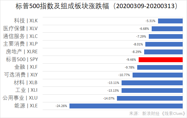 标普500指数及组成板块涨跌幅（以代表性基金表征）（图片来源：新浪财经）