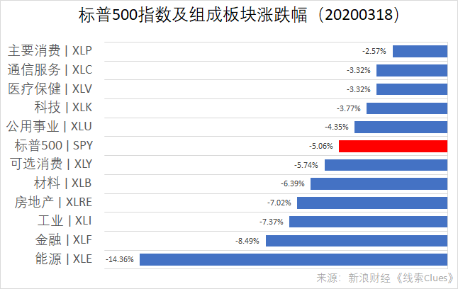 标普500指数及组成板块涨跌幅（以代表性基金表征）（图片来源：新浪财经）