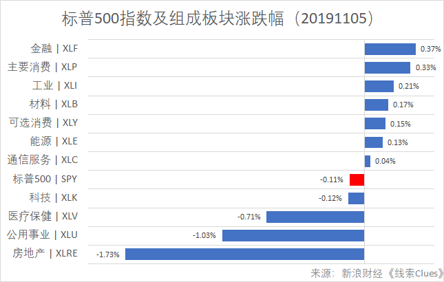 标普500指数及组成板块涨跌幅（以代表性基金表征）（图片来源：新浪财经）