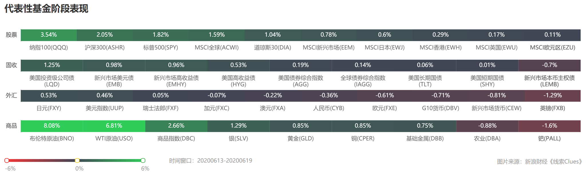 部分代表性资产本周表现 （图片来源：《线索Clues》）