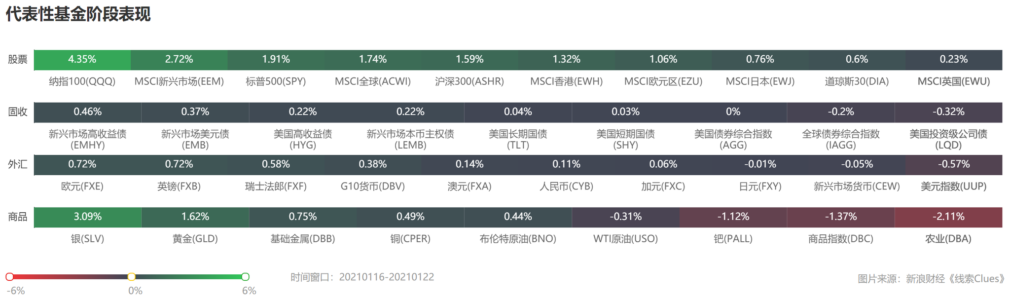 部分代表性资产本周表现 （图片来源：《线索Clues》）