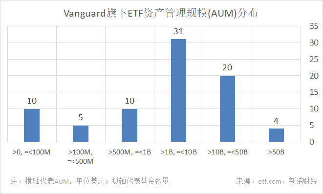 截至2019年1月17日，Vanguard旗下ETF资产管理规模（AUM）分布（图片来源：新浪财经）