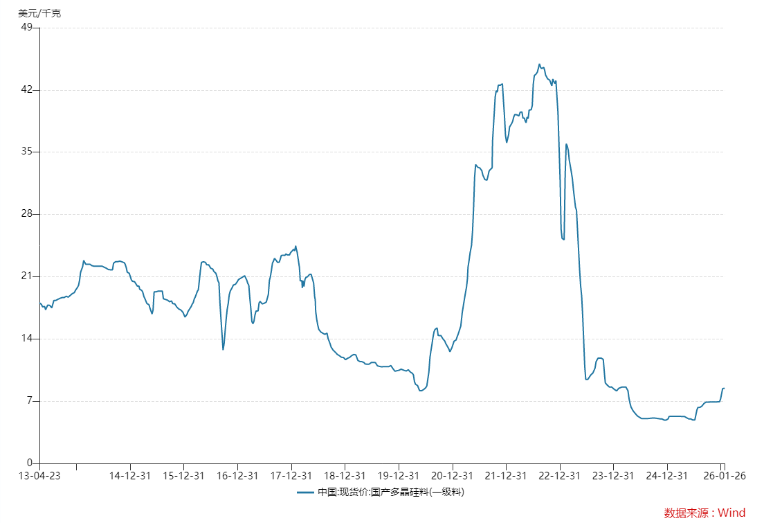 多晶硅价格变动情况（资料来源：Wind EDB）