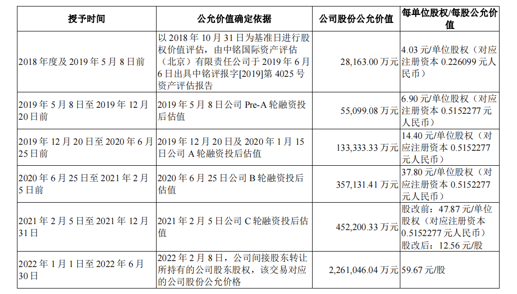 資料來源:招股書