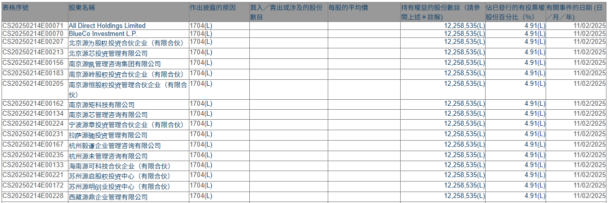 (来源:港交所股权披露)