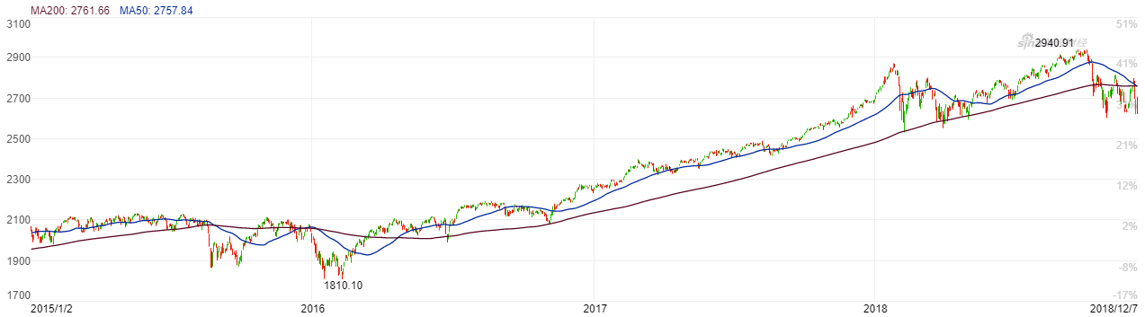 周五,标普500指数收跌2.33%,50日均线下穿200日均线(图片来源:新浪财经)
