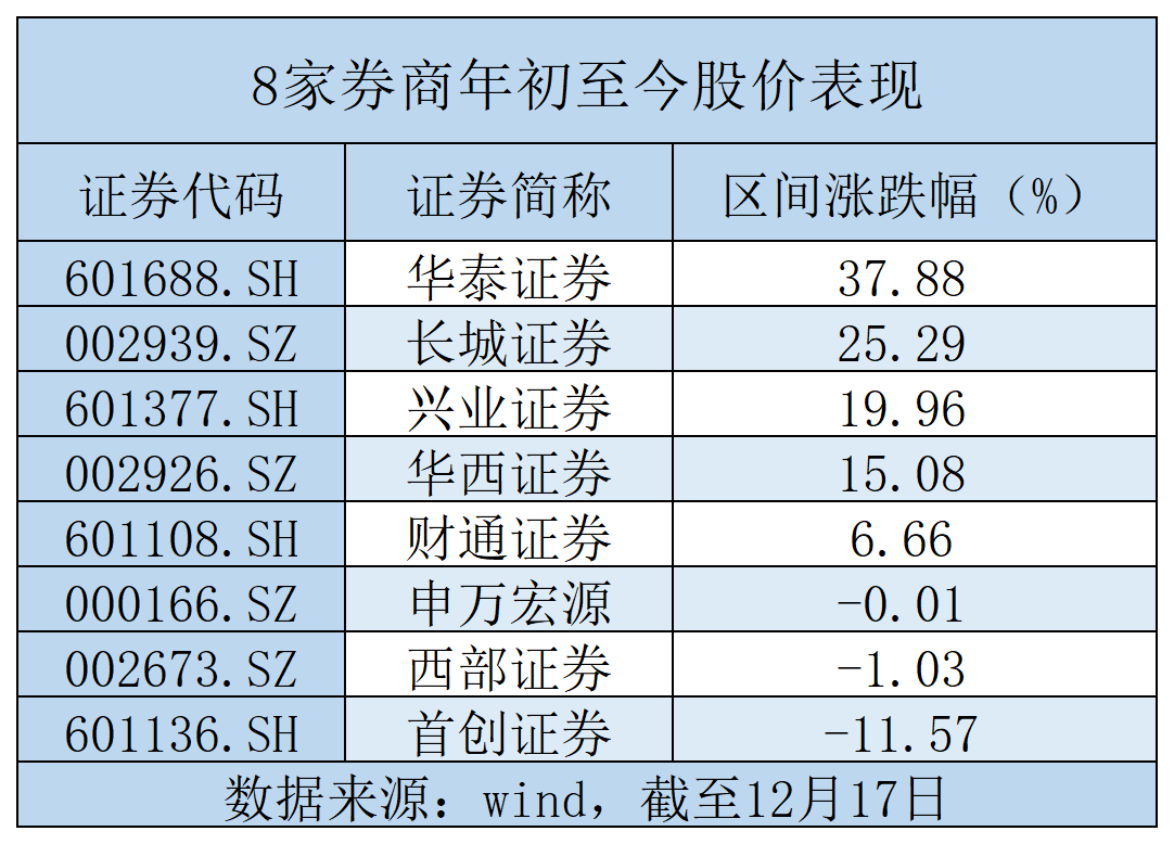 申万宏源等四家券商密集发布分红公告,首创证券分红比例超30%年内股价却跌超10%
