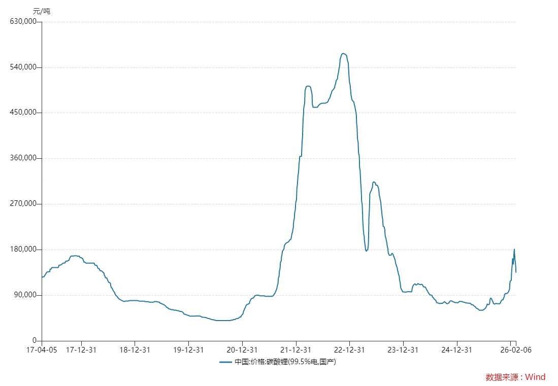 碳酸锂价格变动情况（资料来源：Wind EDB）