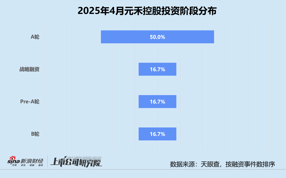 创投月报 | 元禾控股:4月投资事件数同、环比双增 三分之二获投项目处于早期阶段