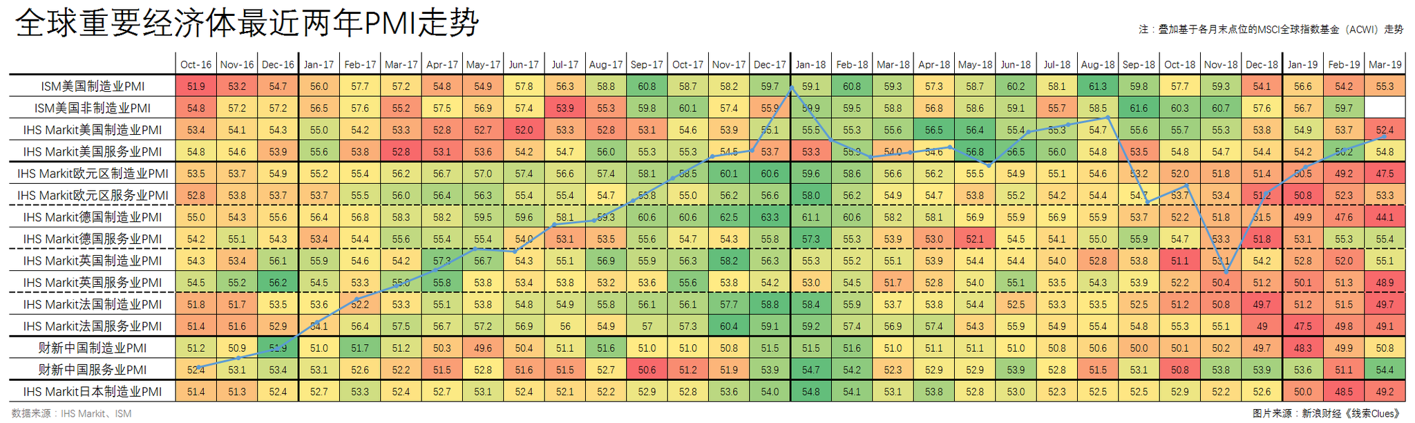 最近两年主要经济体采购经理指数（PMI），叠加基于各月末收盘价位的MSCI全球指数基金（ACWI）走势（图片来源：新浪财经）