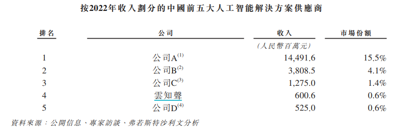 云知声IPO：AI语音独角兽市场份额仅为0.6% 近4年累计亏损15亿 山海大模型实现收入仅占2%